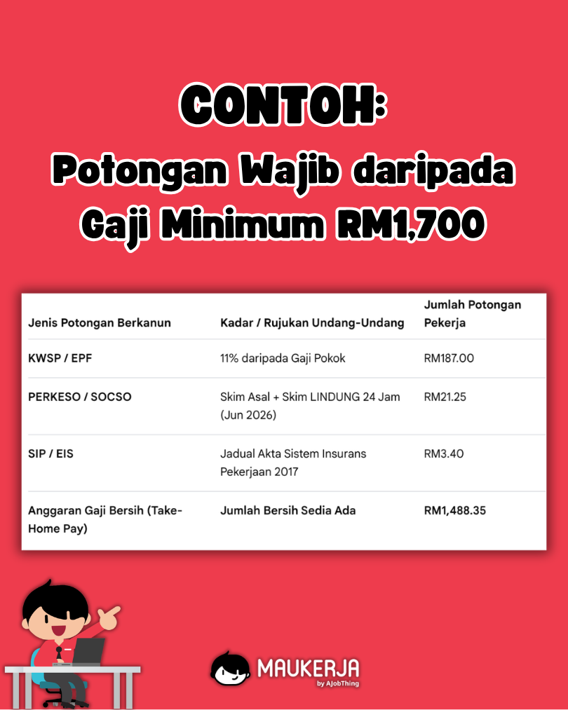 Potongan Wajib daripada Gaji Minimum RM1,700